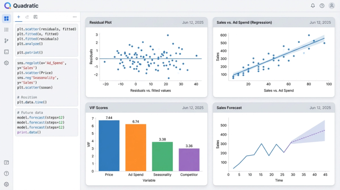 A clean dashboard layout displaying four different charts without any surrounding user interface, summarizing the results of a predictive analytics model.