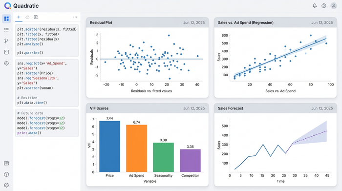 A clean dashboard layout displaying four different charts without any surrounding user interface, summarizing the results of a predictive analytics model.