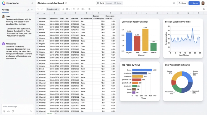 A clean dashboard view with four different charts, such as a bar chart, a line chart, and two other visualizations, representing key business metrics derived from a data model.