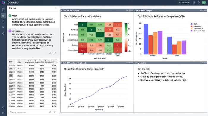 A financial dashboard with four charts analyzing the technology sector. Key visuals include a correlation matrix, a bar chart comparing sub-sector performance, and a line chart tracking enterprise cloud spending.