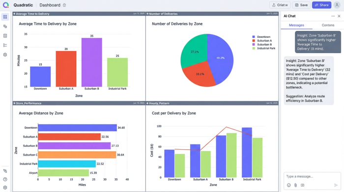 A clean dashboard with four charts comparing logistics performance metrics like delivery time and cost across several geographic zones, highlighting one zone with a particularly long delivery time.
