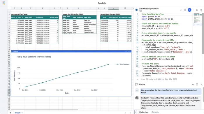 A stylized layout showing the relationship between data tables, Python code, and resulting charts, illustrating a data modeling pipeline.