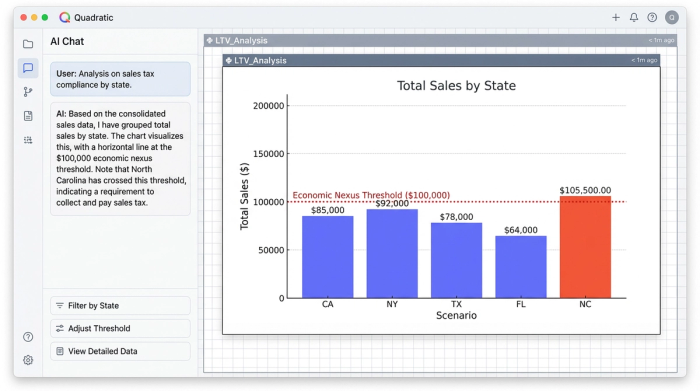 A simple bar chart showing sales by state. A horizontal line at the $100,000 mark indicates the nexus threshold, with the North Carolina bar exceeding it.