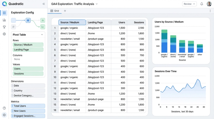 An analytics interface showing a central pivot table with marketing data, surrounded by three related charts (e.g., a bar chart, pie chart, and line graph) to provide multiple visual perspectives.