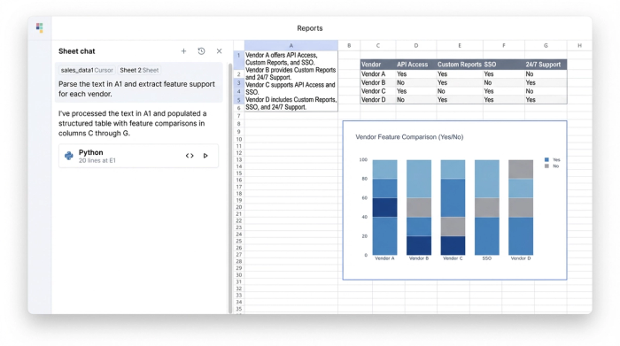 An AI chat interface on the left is processing text to extract data. A data table on the right is being populated with the results, and a chart visualizes this extracted data.