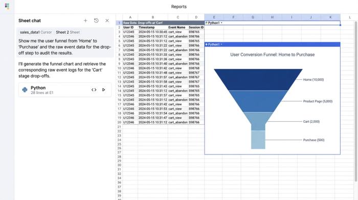 An analytics workspace with an AI chat on the left, a detailed data table in the middle, and a funnel chart on the right. This composition illustrates the ability to investigate the raw data behind a visualization.