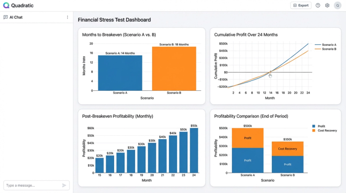 A clean dashboard view with four charts summarizing key business metrics like breakeven point, total profit, and scenario comparisons.
