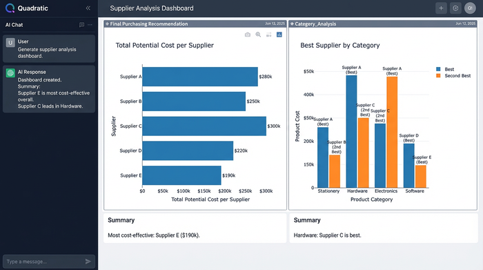 A clean dashboard with four charts displaying a summary of a supplier cost analysis, including breakdowns by total cost and by product category.