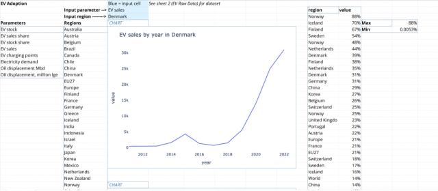 Screenshot for the file “EV Adoption Analysis Template”