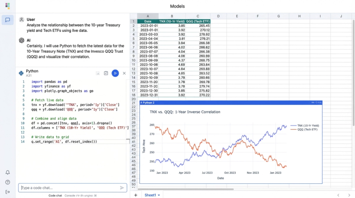 An integrated analysis workspace showing Python code for fetching financial data, a data table with Treasury yields and ETF prices, and a line chart comparing the two metrics over time.