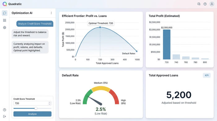 A dashboard with four charts used for financial optimization. The charts show an 'Efficient Frontier' curve, total profit, default rate, and loan volume, which all update based on a user-defined credit score threshold.