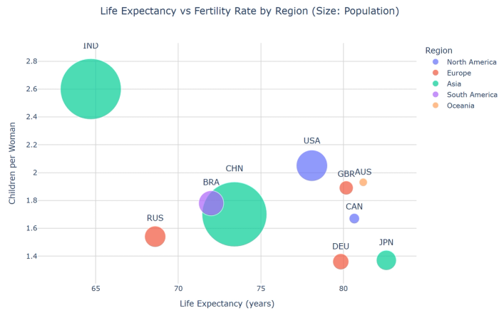A bubble chart visualizing the relationship between study time, exam scores, and practice intensity for a group of students. Each bubble represents a student, where the x-axis shows study time in hours, the y-axis shows exam scores as percentages, and the bubble size indicates the number of practice problems completed. Created in seconds with Quadratic AI.