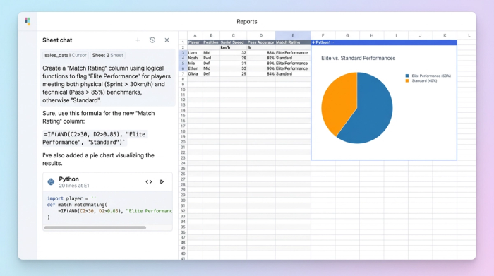 A spreadsheet interface with an AI chat on the left, a data table of player stats in the center, and a pie chart on the right showing the distribution of player match ratings.
