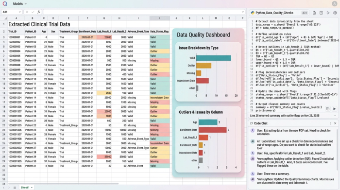 An analytics workspace showing a data table, a Python code editor, and several charts visualizing the data. This illustrates a data quality and validation process.