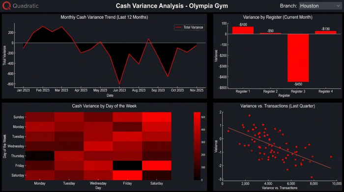 A dark-themed dashboard displaying seven charts that analyze cash variance data, including trends over time and comparisons by register and day of the week.