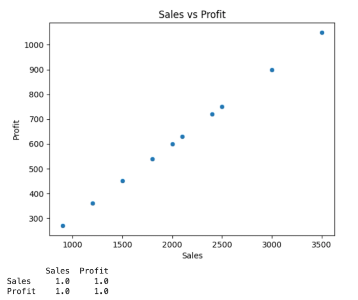 Scatter plot in bivariate analysis