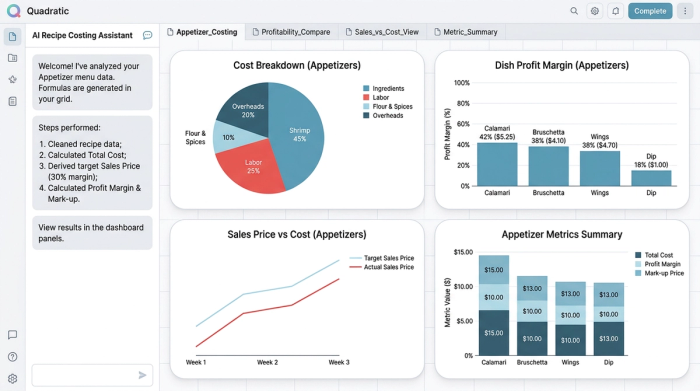 A dashboard with four charts analyzing recipe costs. The charts display cost breakdown, profit margin by item, sales price versus total cost, and mark-up percentages.