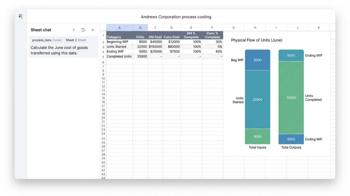 A spreadsheet grid showing manufacturing data for Andrews Corporation. To the left is an AI chat window, and to the right is a bar chart visualizing the flow of production units.
