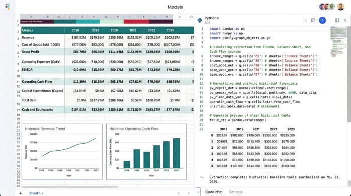A financial workspace combining a data table of key retail metrics, a Python code block for data extraction, and two charts visualizing historical performance.