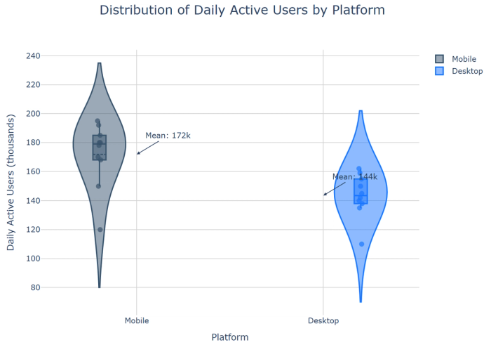A violin plot showing the distribution of daily active users across mobile and desktop platforms. The shape reveals the full distribution density, while box plot elements show key statistics, making it easy to compare platform usage patterns. Created in seconds with Quadratic AI.