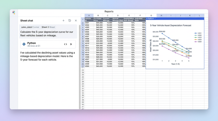A spreadsheet view with an AI chat on the left, a data table showing vehicle financial data in the center, and a line chart on the right visualizing asset depreciation over time.