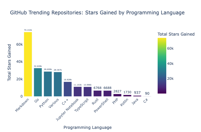 Python data visualization of data brought in from AI web scraping tools.
