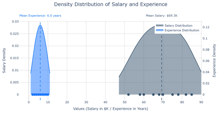A density plot displaying the distribution of salary and experience levels, using different colors for each metric. Overlaid curves with mean value indicators show the probability density of values, helping identify common ranges and outliers. Created in seconds with Quadratic AI.