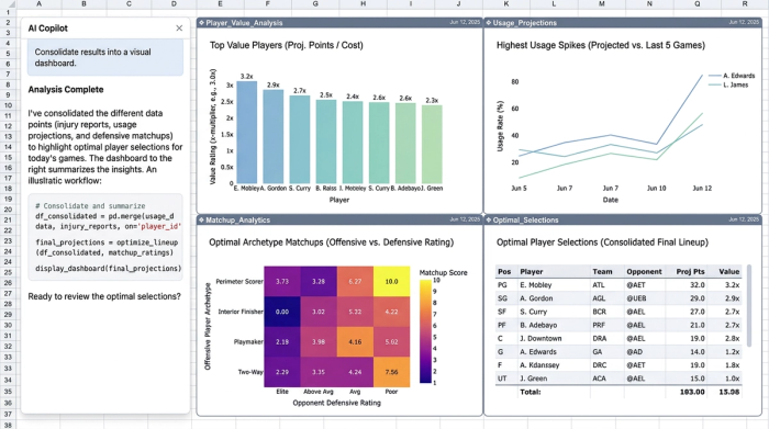 A clean dashboard interface displaying four different charts summarizing NBA fantasy player data, including bar charts for player value and scatter plots for matchups.