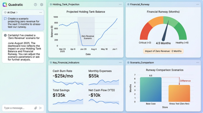 A clean financial dashboard with four charts. The charts visualize key metrics for an irregular income budget, such as projected savings balance, financial runway in months, expenses, and income scenarios.