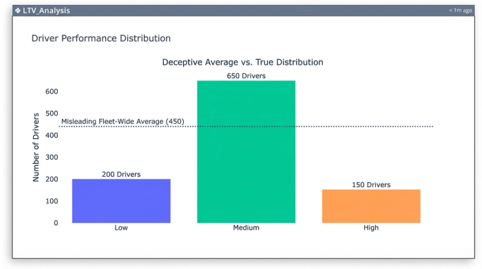 A simple bar chart titled 'Driver Performance Distribution' showing the number of drivers in Low, Medium, and High tiers, illustrating how performance is distributed unevenly across the fleet.