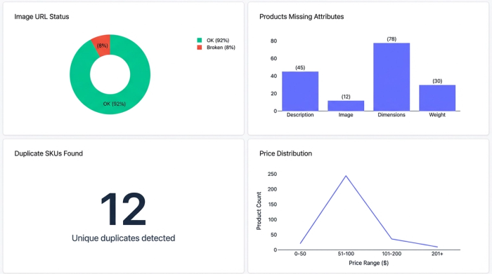 A clean dashboard view containing four different charts: a donut chart, a bar chart, a single metric display, and a line chart, summarizing a data quality analysis.