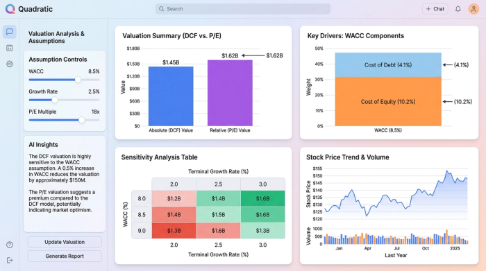A clean dashboard layout with four distinct charts for financial analysis, including a prominent comparative bar chart and a sensitivity analysis chart.