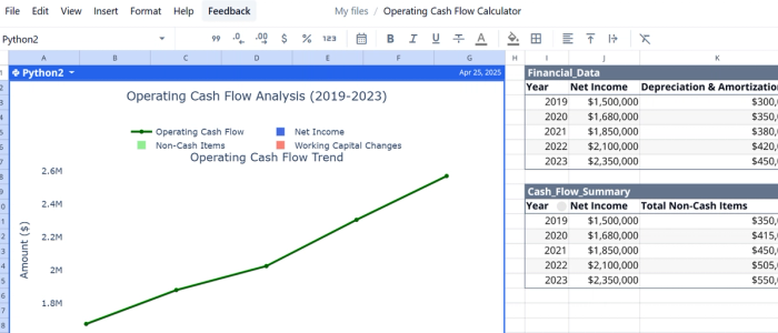 Financial data analysis technique: Operating cash flow analysis trend.