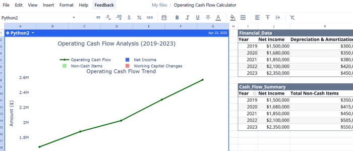 Financial data analysis technique: Operating cash flow analysis trend.