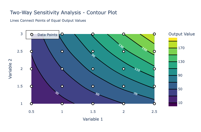 An example contour plot for two-way sensitivity analysis.