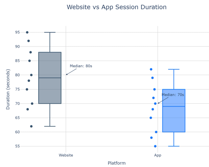 A box plot comparing website and app session durations, showing the distribution of time spent on each platform. Displays median, quartiles, and individual data points, enabling clear comparison of user engagement patterns across platforms. Created in seconds with Quadratic AI.