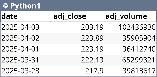 Quadratic table displaying Intrinio API data for AAPL stock ticker.