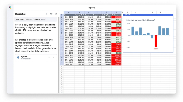 An AI chat interface next to a data table representing a daily cash log. The 'Variance' cell in the table is highlighted in red, and a bar chart shows a negative value.