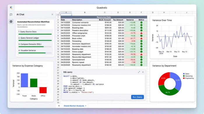 A central data table is surrounded by three different charts, showing multiple visual analyses of the same dataset to explain financial variances.