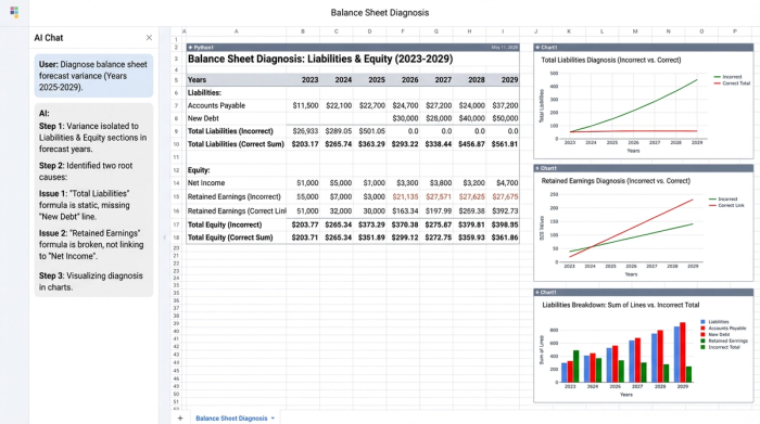 A central data table from a financial model is surrounded by three charts. The charts use lines and bars to show discrepancies in liability and retained earnings calculations over time.