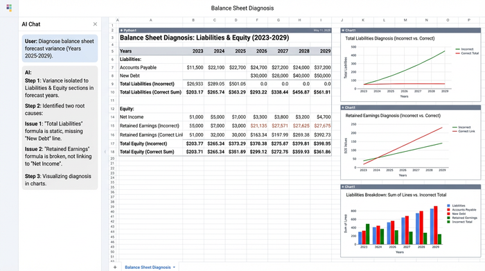 A central data table from a financial model is surrounded by three charts. The charts use lines and bars to show discrepancies in liability and retained earnings calculations over time.