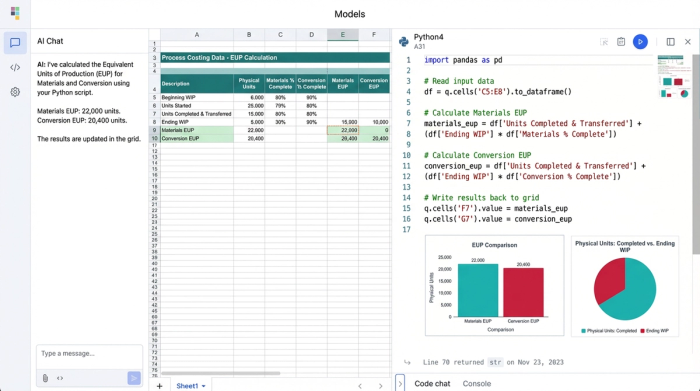 A hybrid view of a spreadsheet showing a data table, a Python code editor, and charts. The code calculates Equivalent Units of Production, and the results are displayed in the grid and visualized in a chart.