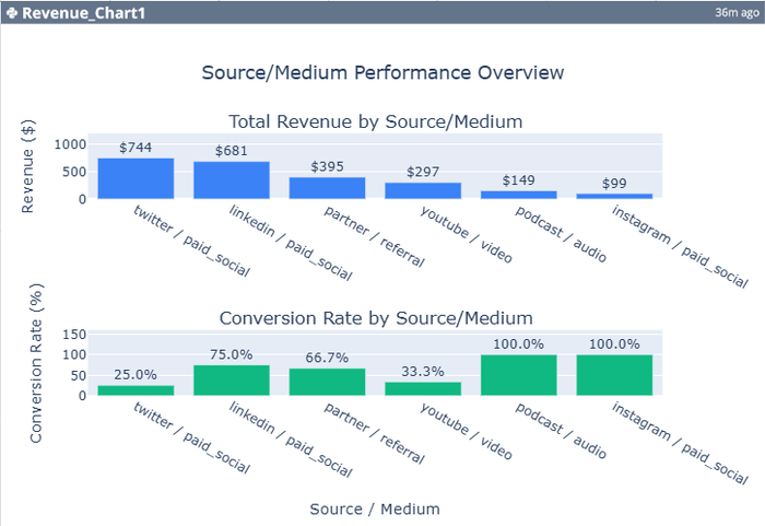 Figure 5. Revenue_Chart Dual-panel visualization comparing total revenue (top) and conversion rates (bottom) across all source/medium combinations. The contrasting patterns reveal that the highest revenue does not always correlate with the highest conversion, highlighting the importance of analyzing multiple metrics.