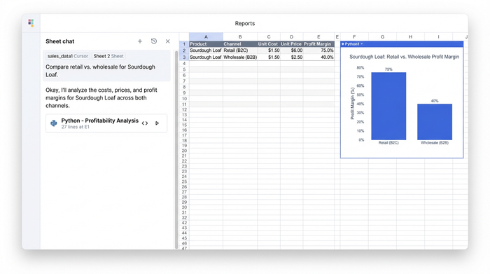 An interface showing an AI chat on the left, a data table in the middle, and a bar chart on the right. The chart clearly shows that the retail profit margin is significantly higher than the wholesale profit margin for the same product.