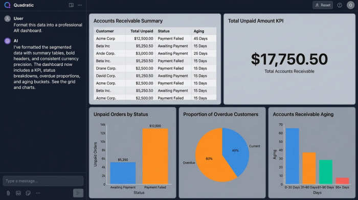 A clean financial dashboard with four charts: a KPI for total unpaid revenue, a bar chart of unpaid orders by status, a pie chart of overdue customer segments, and a bar chart for invoice aging.