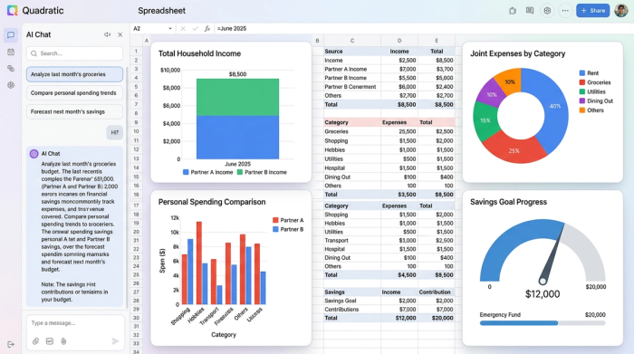 A financial dashboard with four charts: a bar chart for income, a pie chart for joint expense categories, a donut chart comparing personal spending, and a line chart showing savings growth.