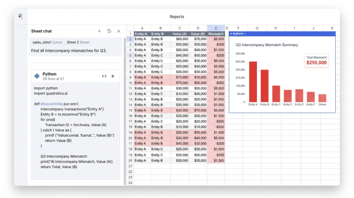 An AI-powered spreadsheet showing an AI chat, a data table with financial transactions, and a chart summarizing the results of an analysis.