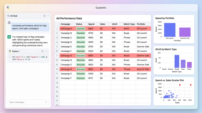 A central data table with highlighted rows indicating performance alerts, surrounded by three different charts that break down the advertising data by different segments.