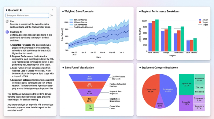 A clean dashboard layout with four distinct charts. The charts show a weighted sales forecast, a regional performance breakdown, a sales funnel, and a summary of quotes by equipment category.