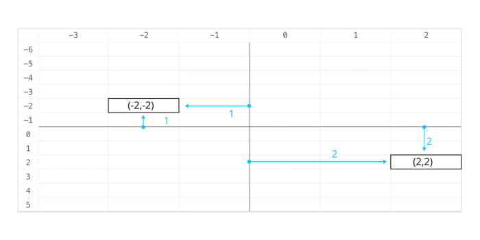 Spreadsheet showing negative coordinates.